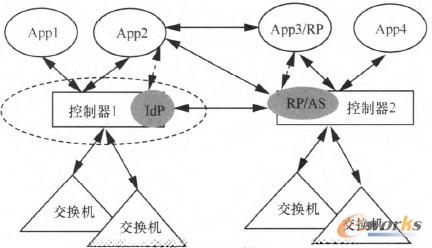 �D5 OAuth��ABFABͬ�r(sh��)��SDN�ϵ�һ��(g��)��(y��ng)��