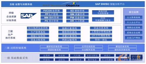 圖2 SAP BW/BO智能分析平臺