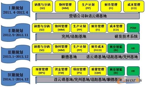 圖2 ERP項目詳細規(guī)劃圖