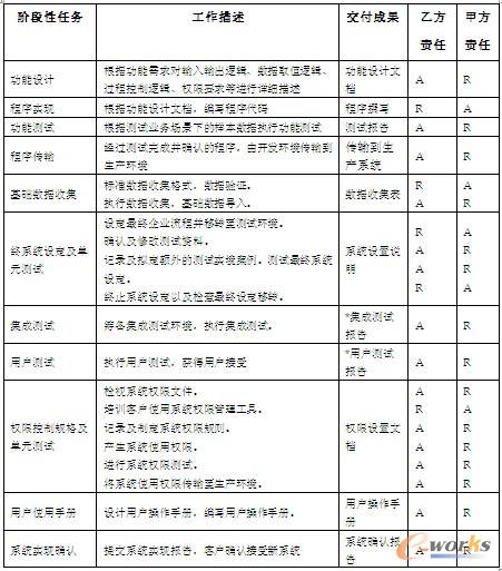 表3 系統(tǒng)實現(xiàn)階段任務
