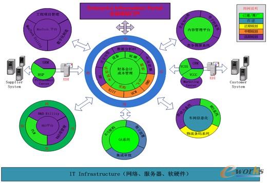 圖2 玉柴聯(lián)合動(dòng)力股份有限公司信息化建設(shè)現(xiàn)狀