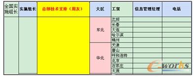 表1 跟蹤進(jìn)度責(zé)任人節(jié)點(diǎn)控制表