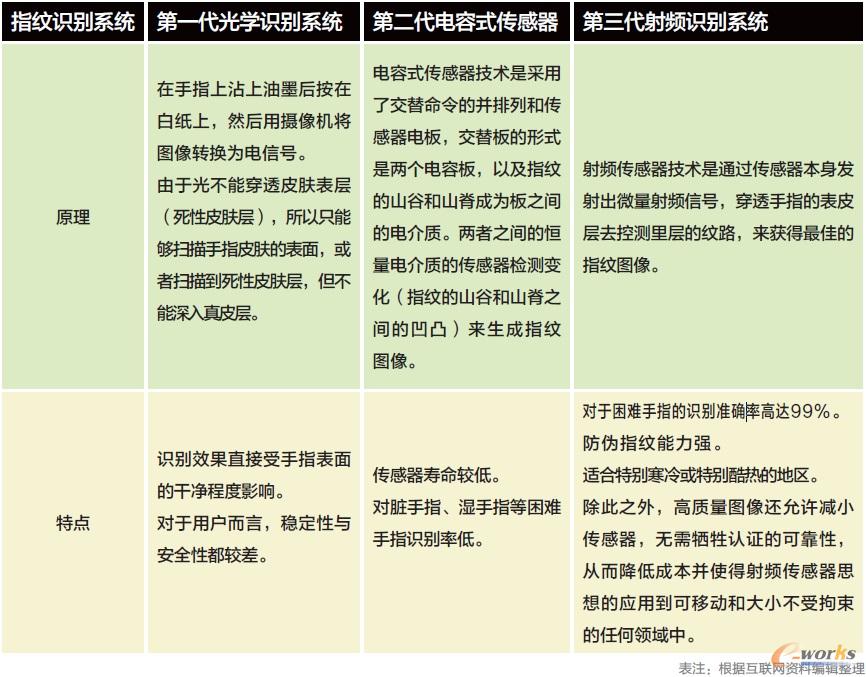 圖2 指紋識(shí)別系統(tǒng)發(fā)展的三個(gè)階段
