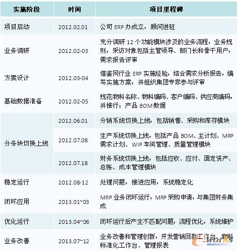 ��1 �(xi��ng)Ŀ��(sh��)ʩ�^(gu��)�̼���̱�