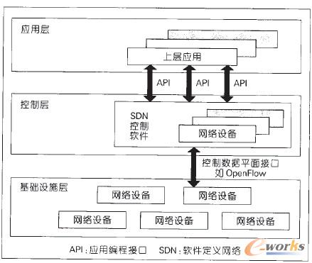 �D2 SDN��3ƽ��ܘ�(g��u)