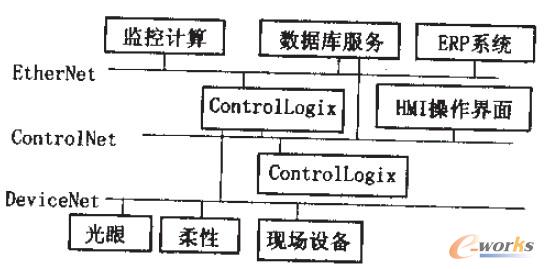 �D2 NetLinx�ܘ�(g��u)�����ӾW(w��ng)�j(lu��)ģ��