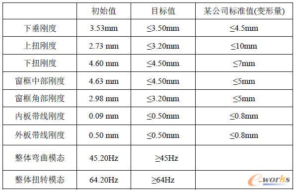 車門各性能及目標(biāo)值