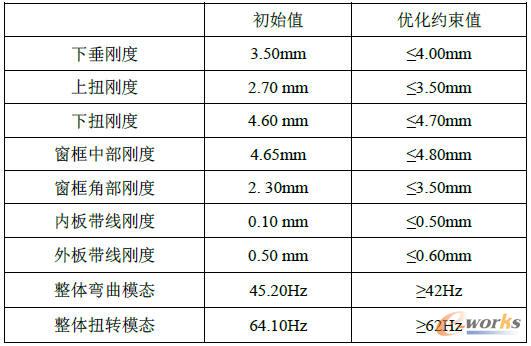 拓?fù)鋬?yōu)化約束值