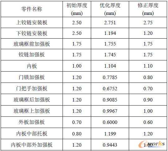 厚度優(yōu)化的最終結(jié)果
