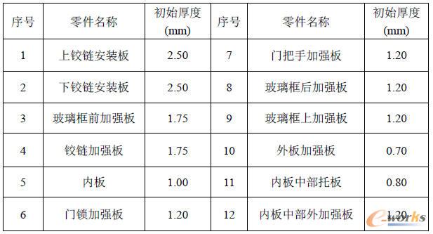參與厚度優(yōu)化的零件