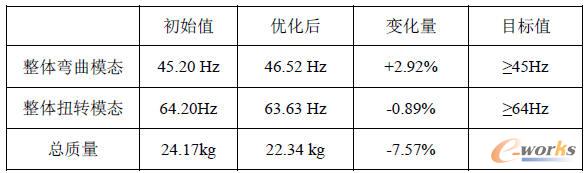模態(tài)驗(yàn)證結(jié)果