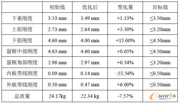 剛度驗(yàn)證結(jié)果