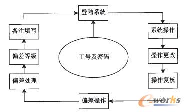 圖4 操作人員管控