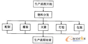 圖2 批次生產(chǎn)流程設(shè)計方案