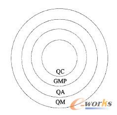 圖3 產(chǎn)品質(zhì)量控制關(guān)系圖
