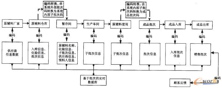圖1 可追溯性編碼的設(shè)計原理