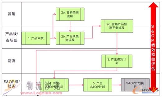 S&OP���̿��