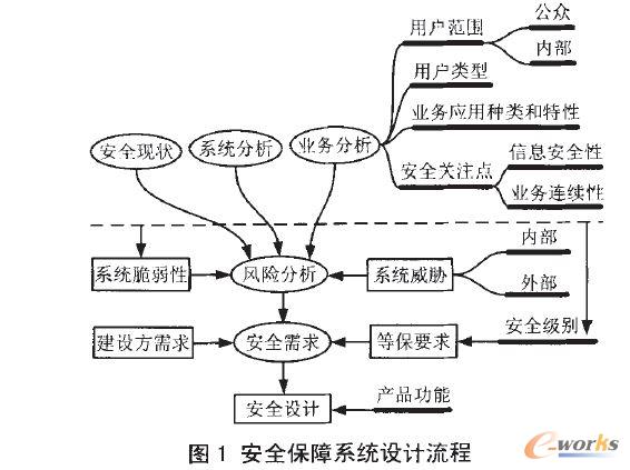 ��ȫ����ϵ�y(t��ng)�O(sh��)Ӌ(j��)����