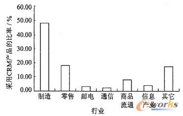�D1 2010��CRM�a(ch��n)Ʒ�ИI(y��)��(y��ng)����r
