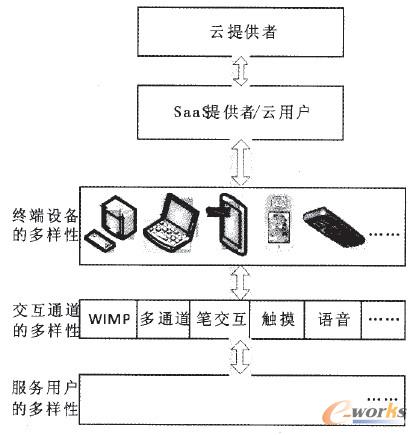 �D1 SaaS�Ñ����K��������ͨ���Ķ�����