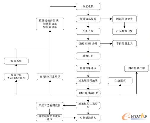 ����PLM���O(sh��)Ӌ(j��)�^(gu��)��Ҏ(gu��)��