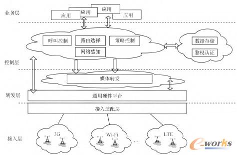 �D3 ����SDN��̓�M�����ƄӺ��Ŀ��ƾW(w��ng)�j(lu��)ʾ��D