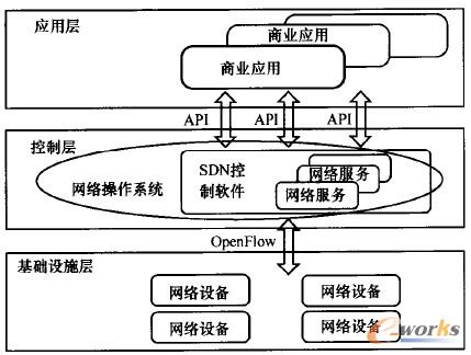 �D1 SDN�ľW(w��ng)�j(lu��)�ܘ�(g��u)ʾ��  