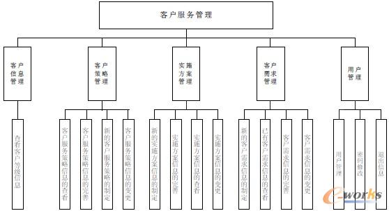 �D1 �����ИI(y��)�͑�(h��)�P(gu��n)ϵ����ϵ�y(t��ng)�еĿ͑�(h��)����(w��)����ϵ�y(t��ng)���ܿ�D