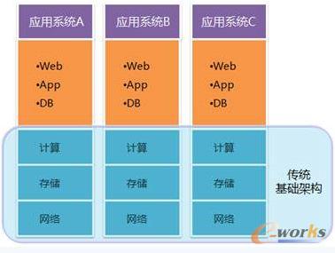 傳統(tǒng)IT"煙囪"模式部署架構(gòu)