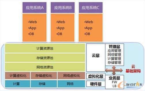 基礎(chǔ)架構(gòu)融合的層次