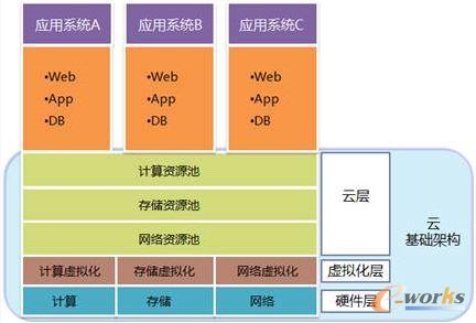 云計算融合模式部署架構(gòu)