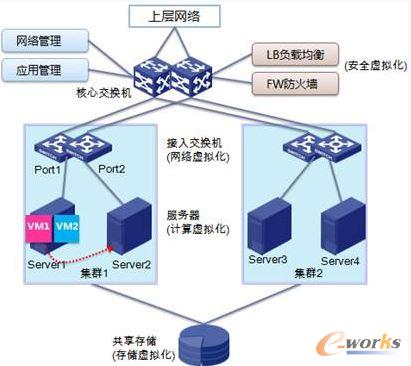 云基礎(chǔ)架構(gòu)融合部署