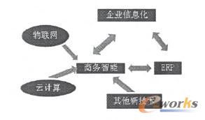 ��I(y��)��Ϣ����ERP���̄�(w��)�������ߵ��P(gu��n)ϵ