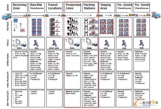 �D4 WMS����Ҫ��