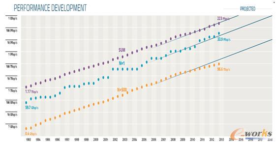 ȫ�򳬼�(j��)Ӌ(j��)��C(j��)Top500Ӌ(j��)��ˮƽ��(sh��)��(j��)�D