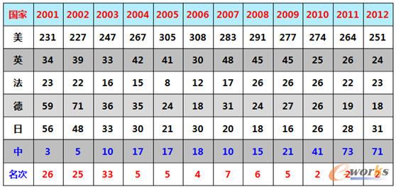 ÿ��11�·�SC���(hu��)�l(f��)����TOP500��(sh��)��(j��)�y(t��ng)Ӌ(j��)��