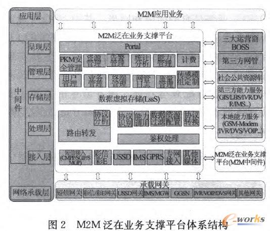 M2M���ژI(y��)��(w��)֧��ƽ�_(t��i)�wϵ�Y(ji��)��(g��u)