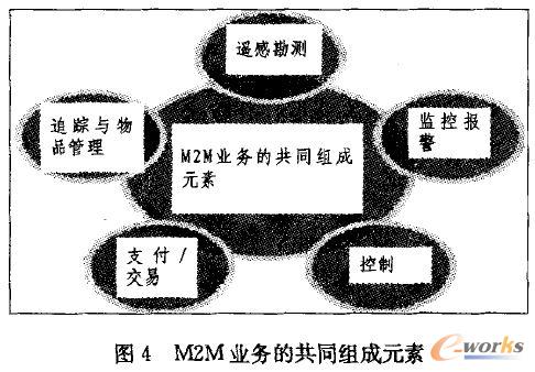 M2M�I(y��)��(w��)�Ĺ�ͬ�M��Ԫ��