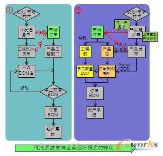 ��I(y��)�I(y��)��(w��)ģʽ���D(zhu��n)����ҪPDSϵ�y(t��ng)��֧��