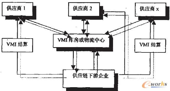 圖1 VMI應用模型
