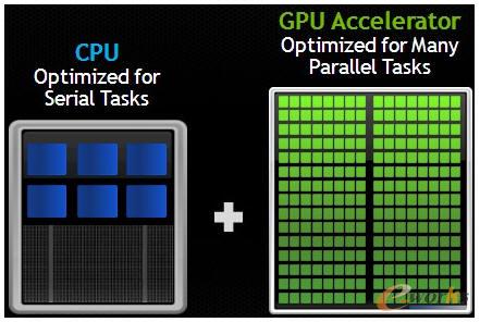 CPU與GPU的區(qū)別