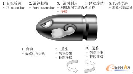 圖1:利用漏洞實施攻擊流程