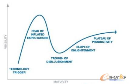 �D1 Garnter�����ļ��g(sh��)�l(f��)չҎ(gu��)�����ڈD