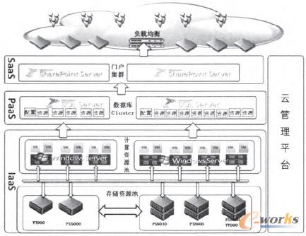 圖2 云計算模式信息門戶架構(gòu)
