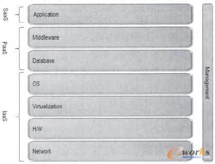 圖1 云計算服務(wù)模式的系統(tǒng)架構(gòu)