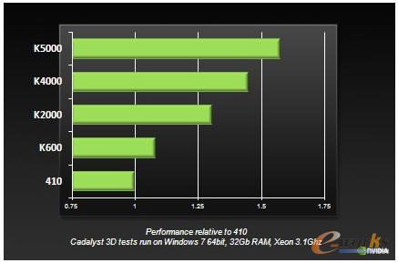不同型號(hào)的Quadro顯卡的性能對(duì)比