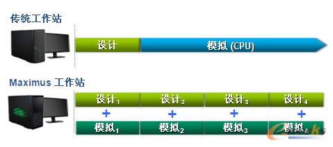 MAXIMUS技術(shù)帶來(lái)的工作流程的改變