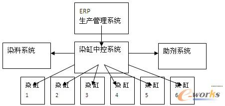 圖2 聯(lián)發(fā)染紗MES系統(tǒng)集成運作方案