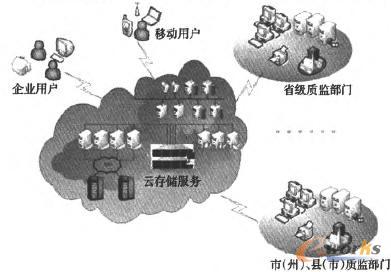 為質(zhì)監(jiān)部門(mén)利用云存儲(chǔ)服務(wù)實(shí)現(xiàn)信息共享的模型