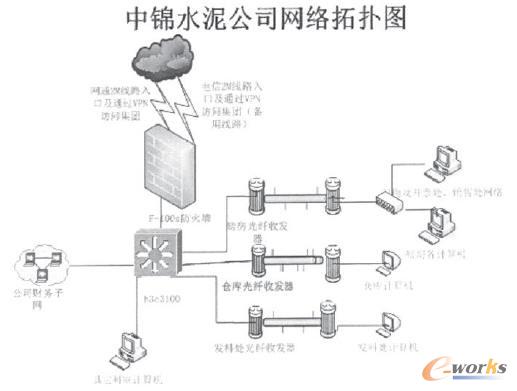 中錦分公司網(wǎng)絡(luò)拓撲圖